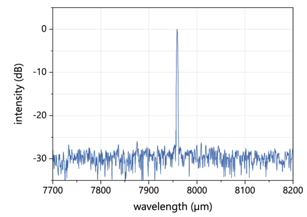 Spectrum 7970 nm DFB QCL