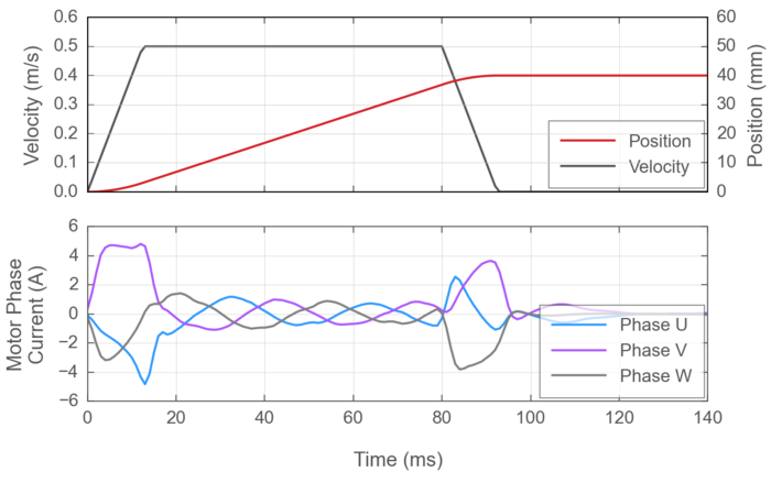 Typical phase currents in Zaber's X-LDA stage