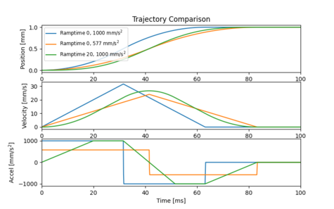 475px-Trajectory-comparison-accel-vs-jerk-1