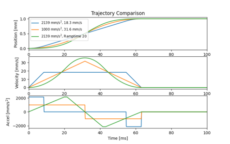 475px-Trajectory-comparison-accel-vs-jerk-const-time-7
