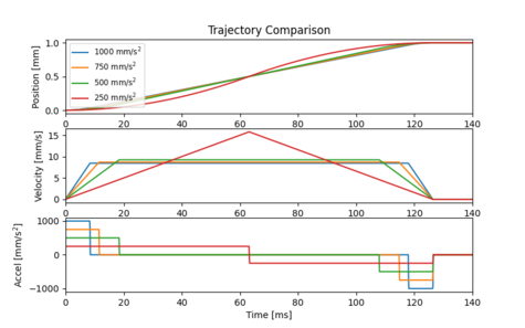 475px-Trajectory-comparison-decreasing-accel-const-time-3