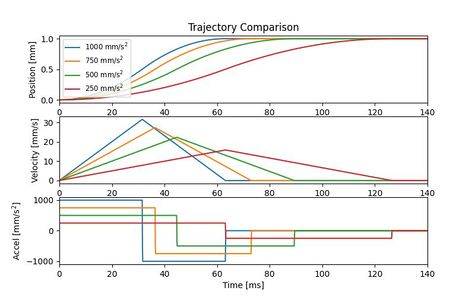 475px-Trajectory-comparison-decreasing-acceleration