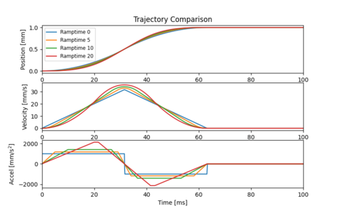 475px-Trajectory-comparison-decreasing-jerk-const-time-5