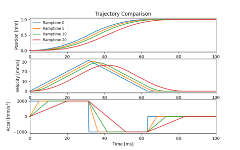 475px-Trajectory-comparison-decreasing-jerk
