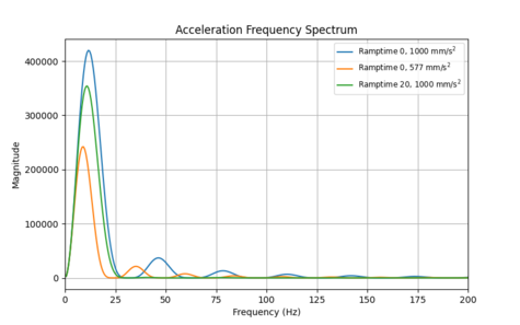 475px-Trajectory-frequency-comparison-accel-vs-jerk-2