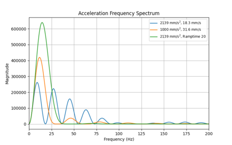 475px-Trajectory-frequency-comparison-accel-vs-jerk-const-time-8
