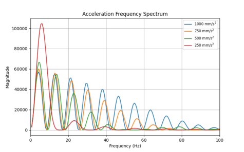475px-Trajectory-frequency-comparison-decreasing-accel-const-time-4