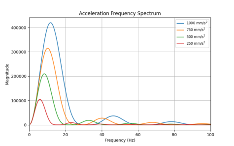 475px-Trajectory-frequency-comparison-decreasing-acceleration