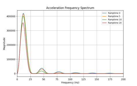 475px-Trajectory-frequency-comparison-decreasing-jerk