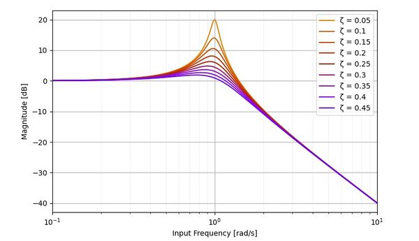 600px-Bode-plot-resonant-frequency