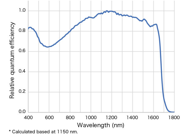 C16741-40U Spectral Response