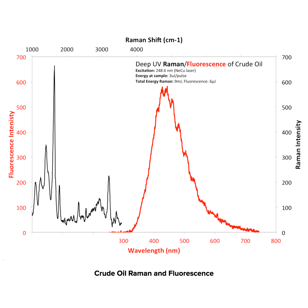 Crude-Oil-Raman-and-Fluorescence.png