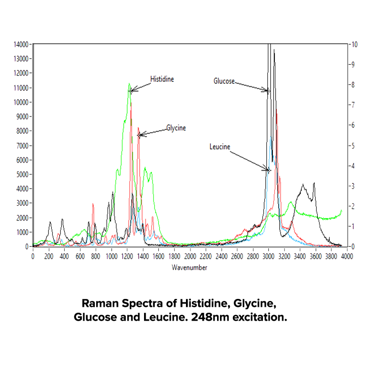 Raman-SpectraHistidine-Glycine-Glucose-Leucine.png