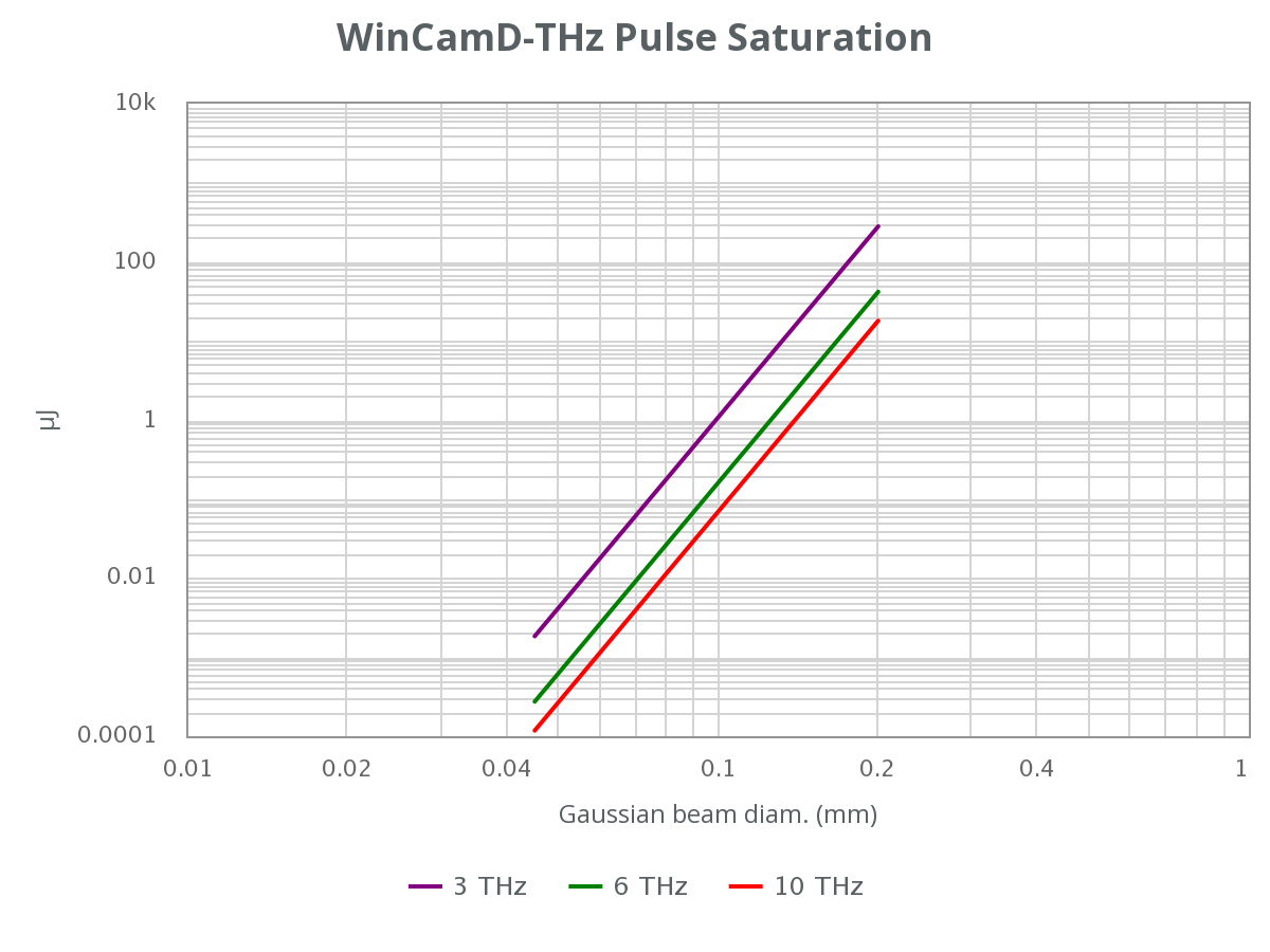 wincamd-thz-pulse-satura.png